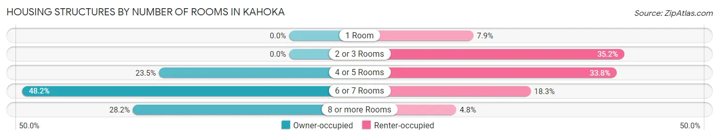 Housing Structures by Number of Rooms in Kahoka