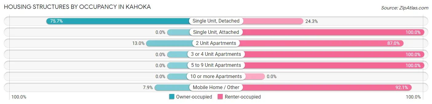 Housing Structures by Occupancy in Kahoka