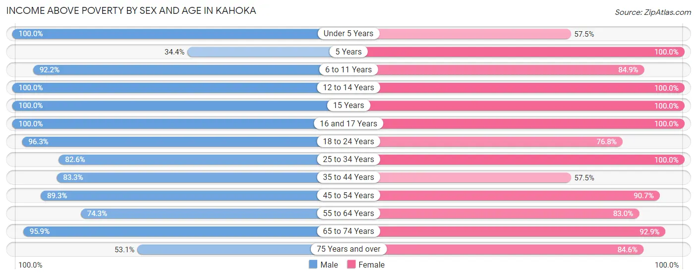 Income Above Poverty by Sex and Age in Kahoka