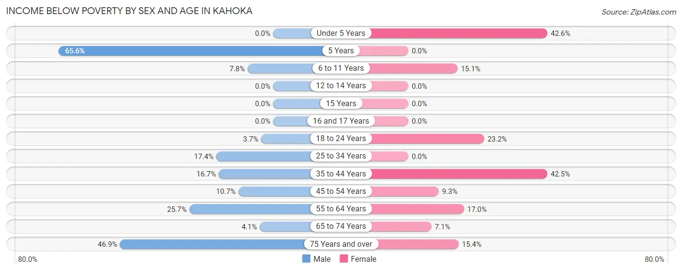 Income Below Poverty by Sex and Age in Kahoka