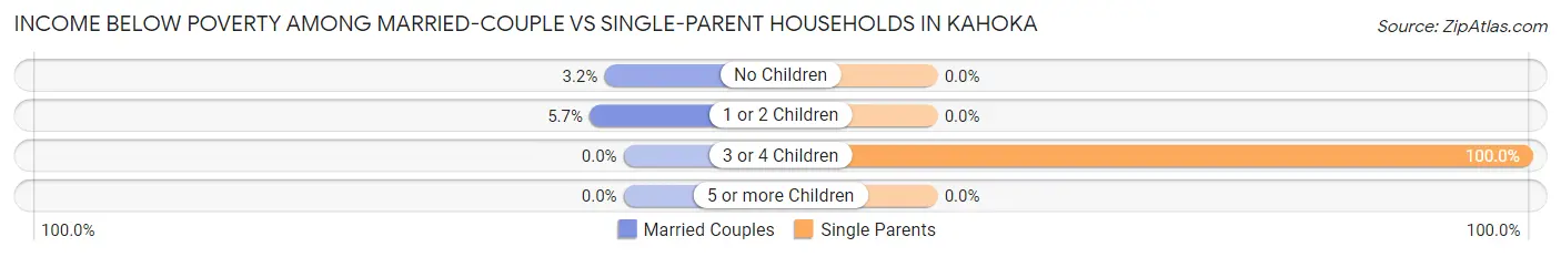 Income Below Poverty Among Married-Couple vs Single-Parent Households in Kahoka