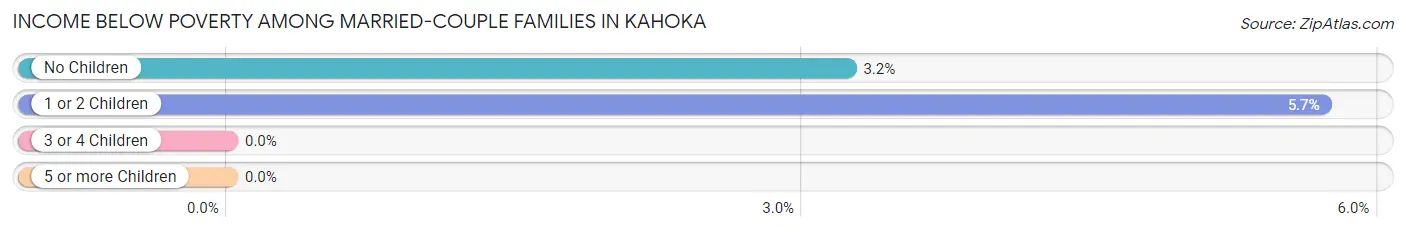 Income Below Poverty Among Married-Couple Families in Kahoka