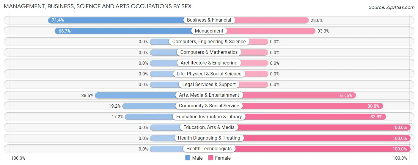 Management, Business, Science and Arts Occupations by Sex in Kahoka