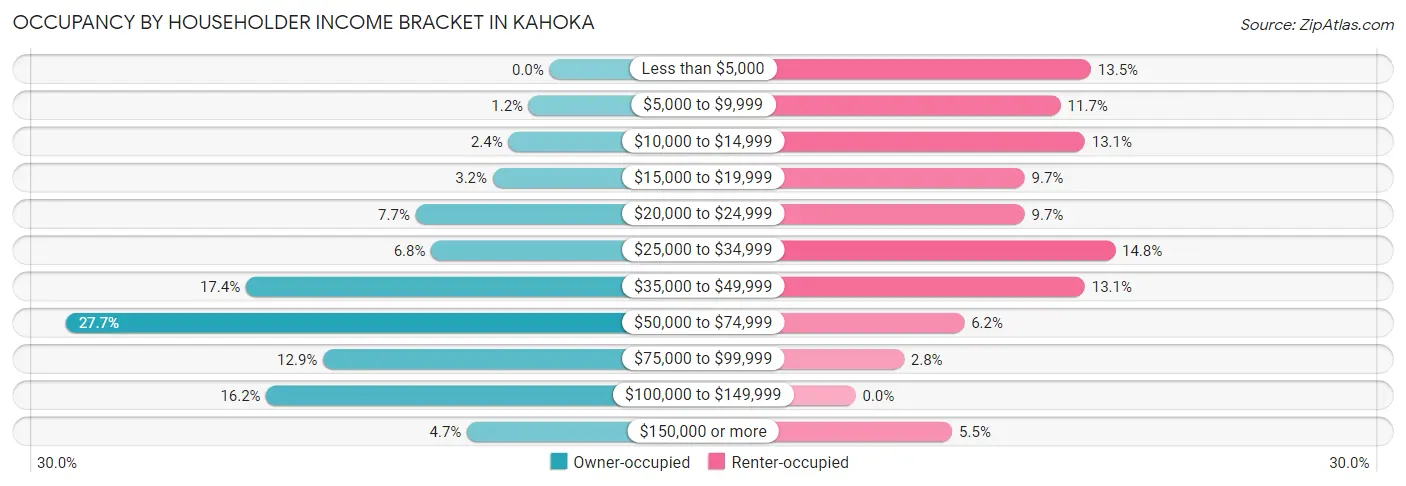 Occupancy by Householder Income Bracket in Kahoka