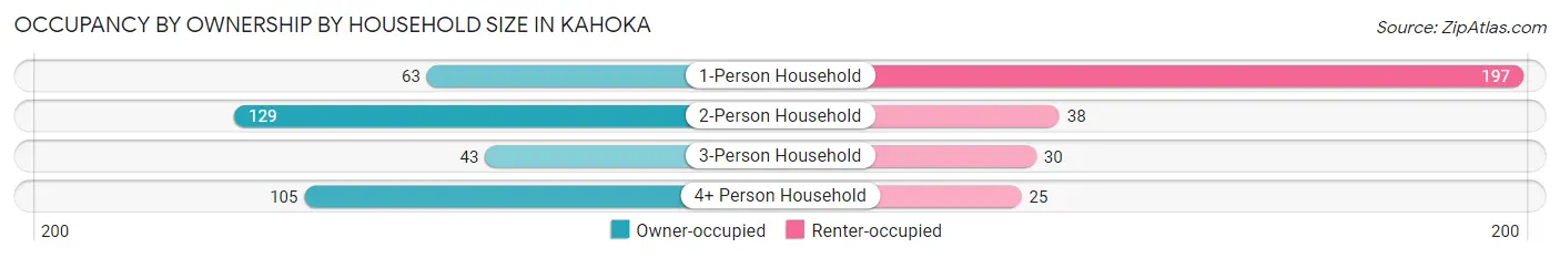 Occupancy by Ownership by Household Size in Kahoka