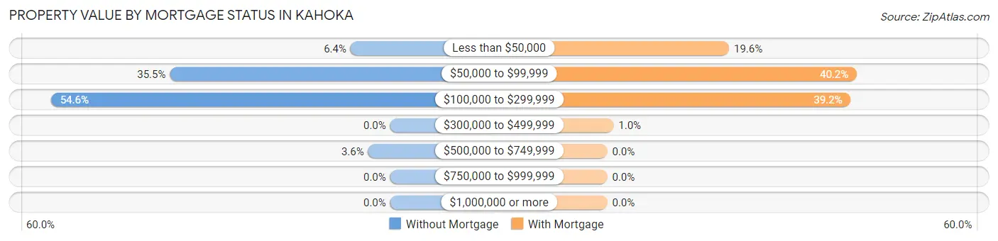 Property Value by Mortgage Status in Kahoka