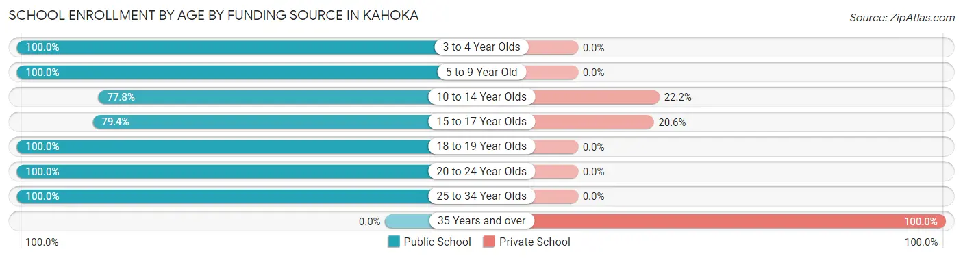 School Enrollment by Age by Funding Source in Kahoka