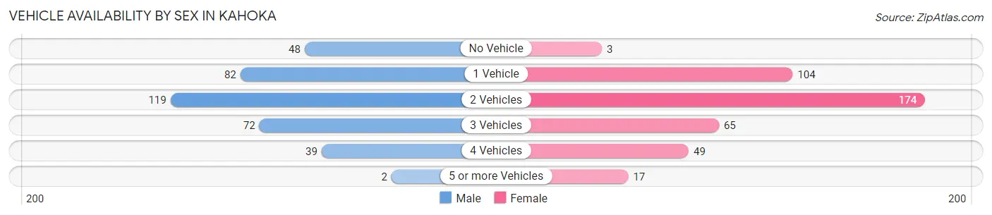 Vehicle Availability by Sex in Kahoka