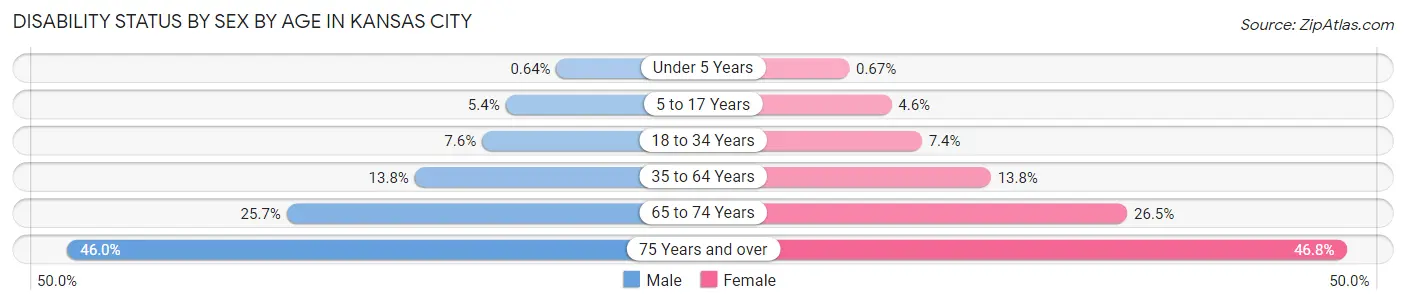 Disability Status by Sex by Age in Kansas City