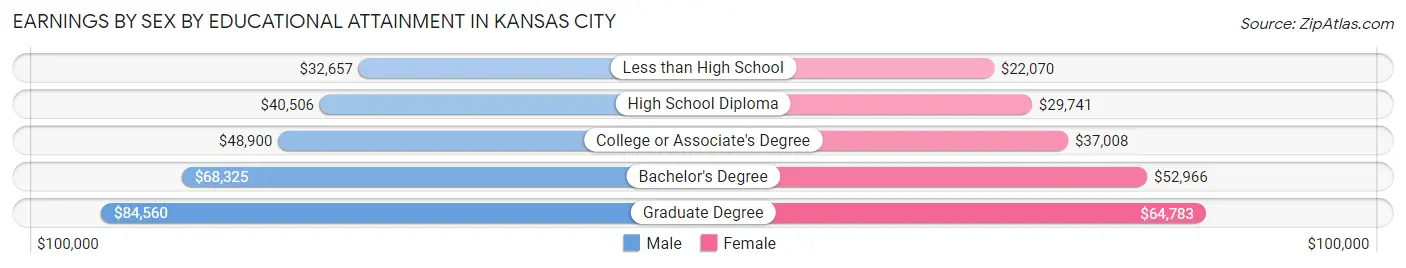 Earnings by Sex by Educational Attainment in Kansas City