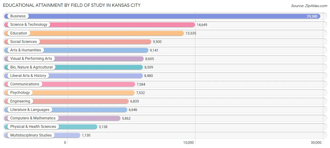 Educational Attainment by Field of Study in Kansas City