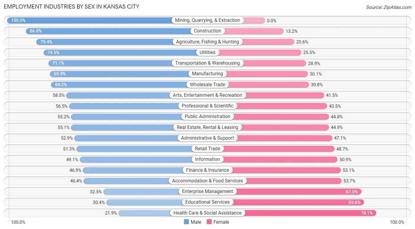 Employment Industries by Sex in Kansas City