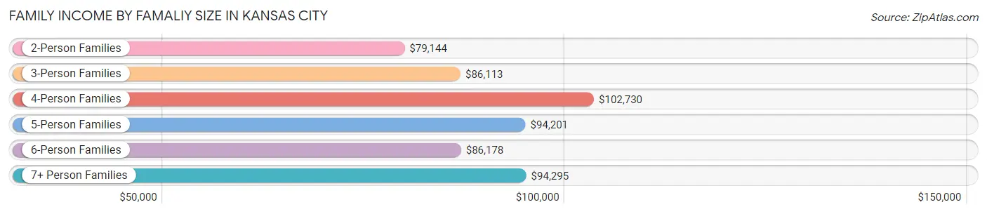Family Income by Famaliy Size in Kansas City