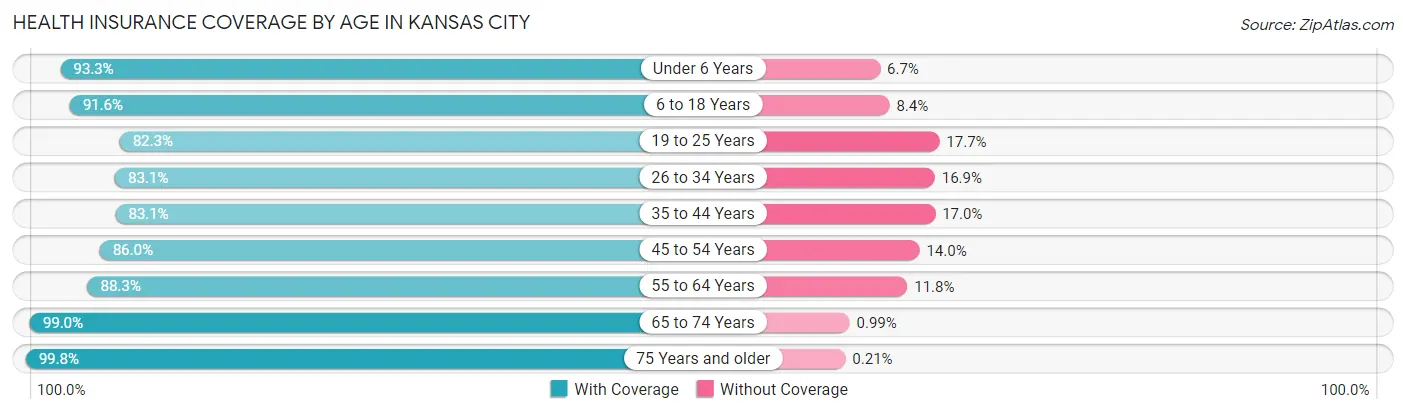 Health Insurance Coverage by Age in Kansas City