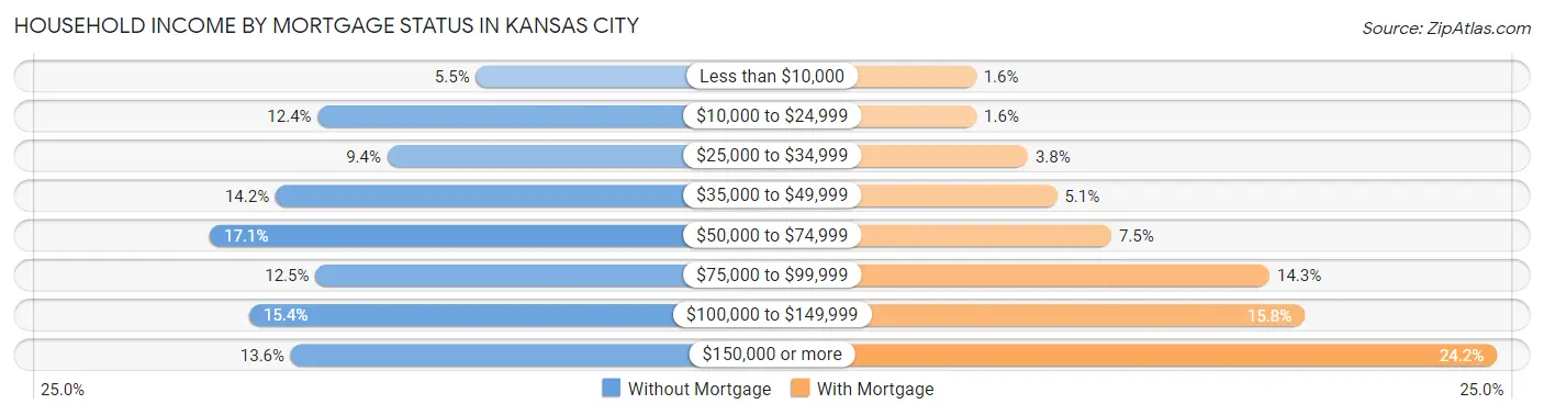 Household Income by Mortgage Status in Kansas City