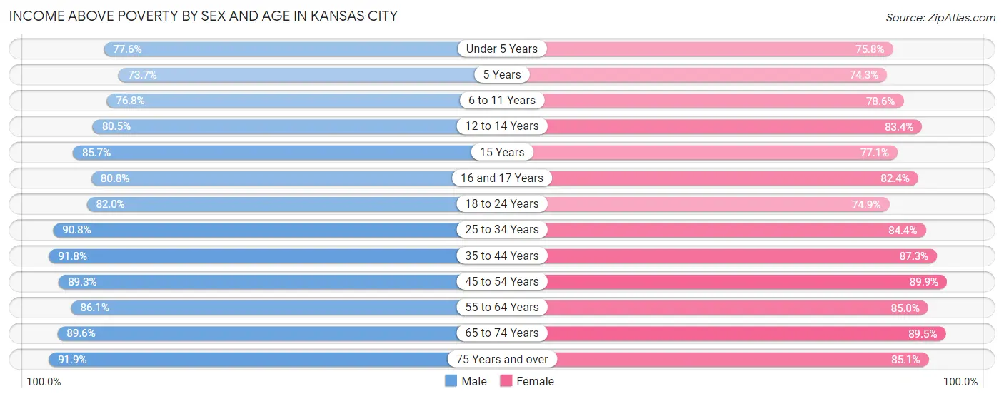 Income Above Poverty by Sex and Age in Kansas City