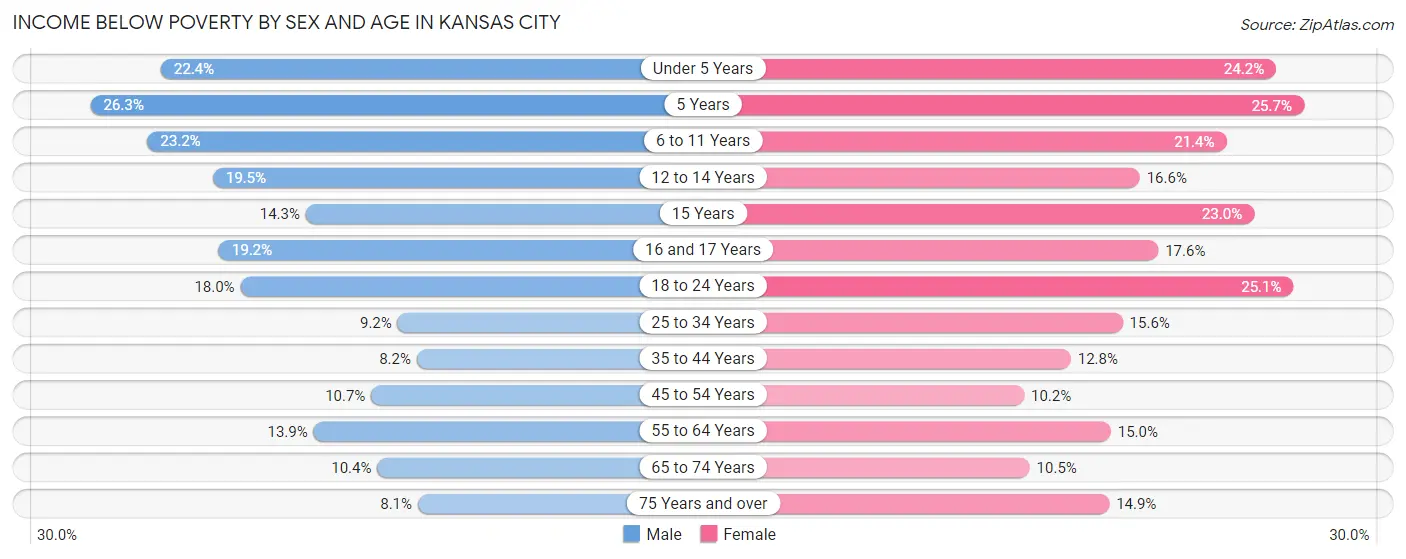 Income Below Poverty by Sex and Age in Kansas City