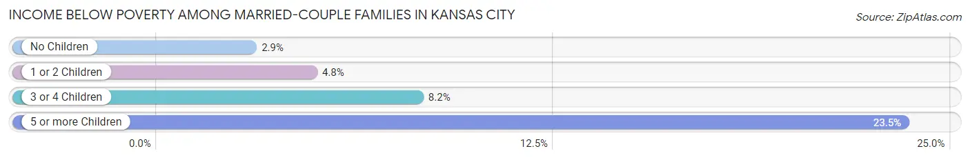 Income Below Poverty Among Married-Couple Families in Kansas City