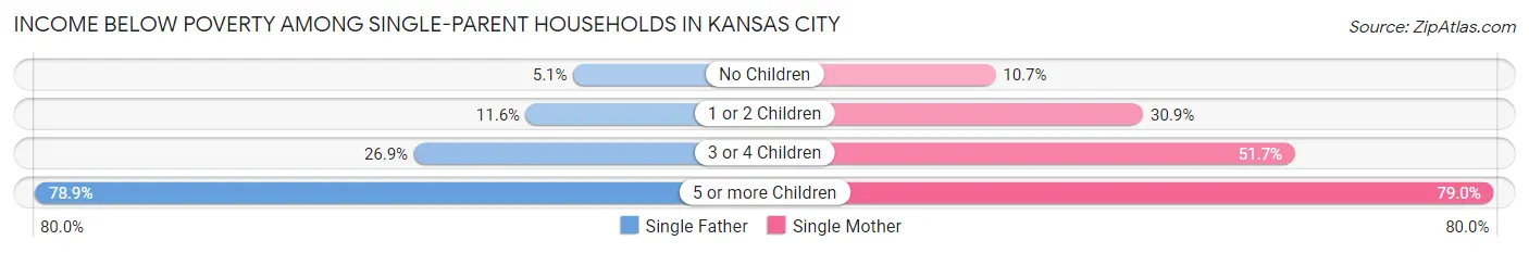 Income Below Poverty Among Single-Parent Households in Kansas City