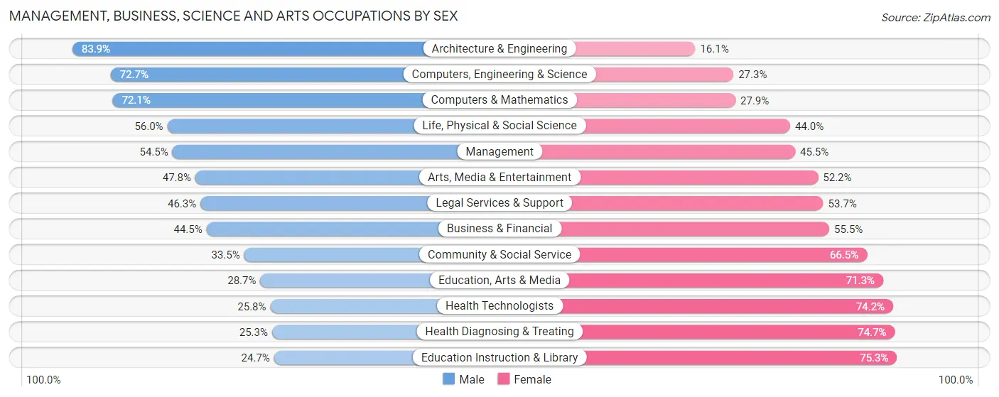 Management, Business, Science and Arts Occupations by Sex in Kansas City