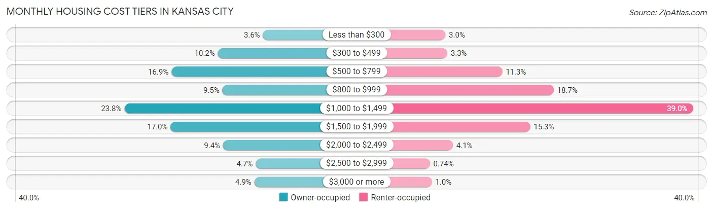 Monthly Housing Cost Tiers in Kansas City