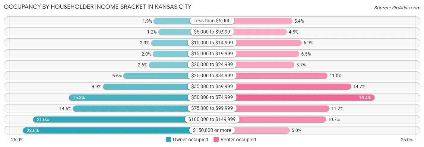 Occupancy by Householder Income Bracket in Kansas City