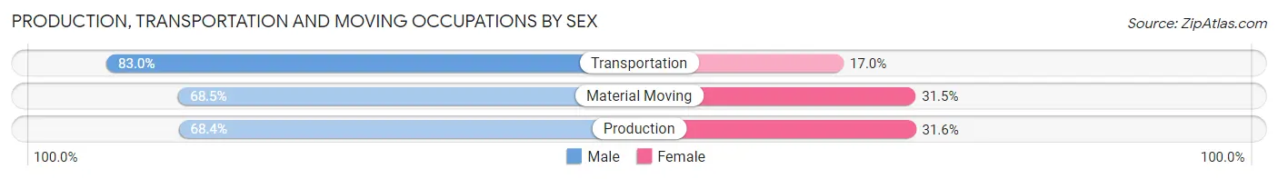Production, Transportation and Moving Occupations by Sex in Kansas City
