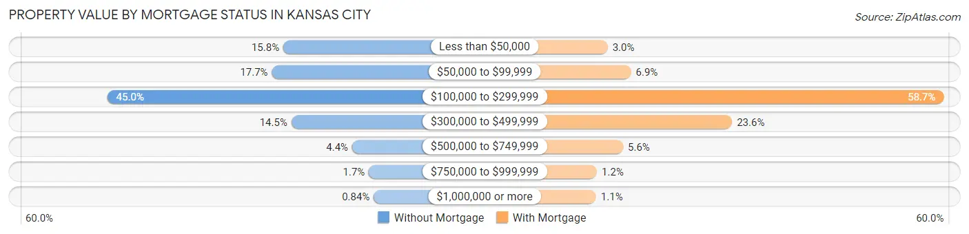 Property Value by Mortgage Status in Kansas City
