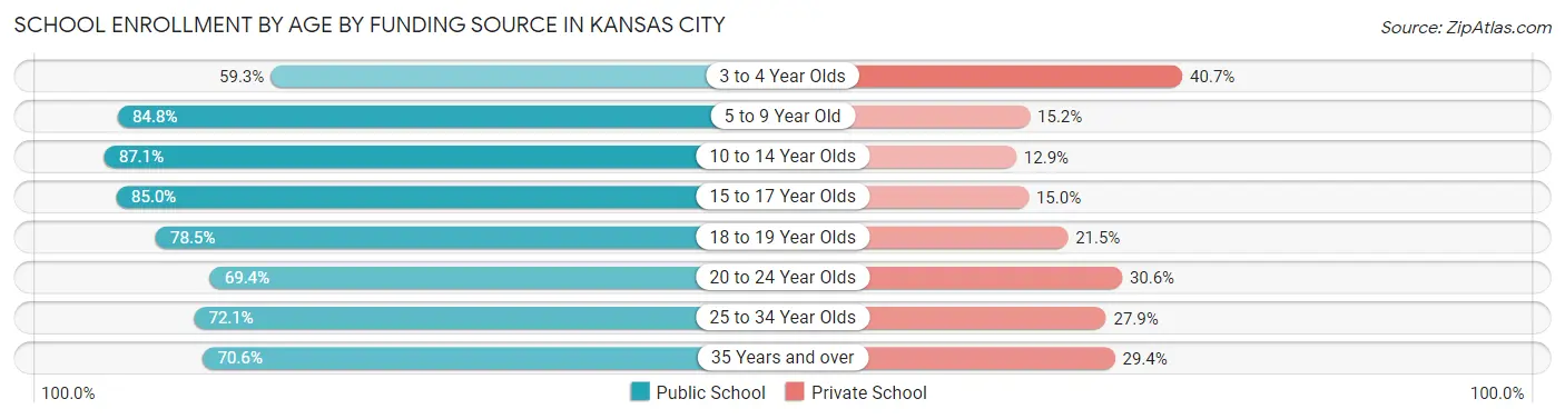 School Enrollment by Age by Funding Source in Kansas City