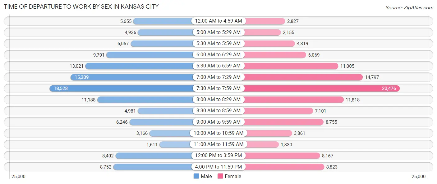 Time of Departure to Work by Sex in Kansas City