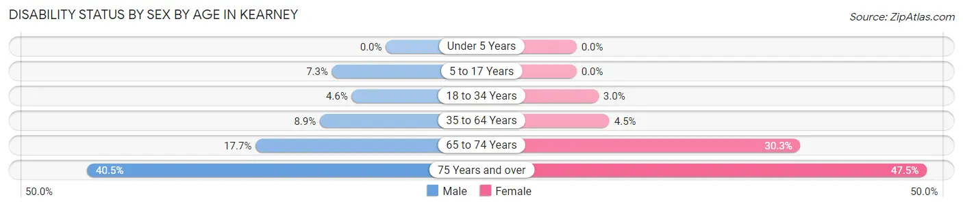 Disability Status by Sex by Age in Kearney