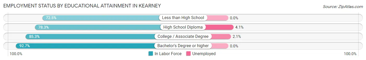 Employment Status by Educational Attainment in Kearney