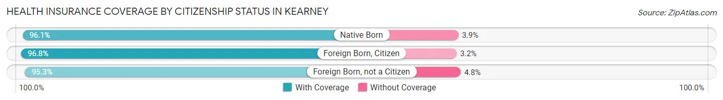 Health Insurance Coverage by Citizenship Status in Kearney