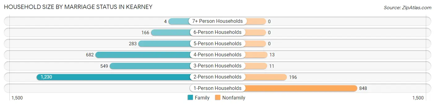 Household Size by Marriage Status in Kearney