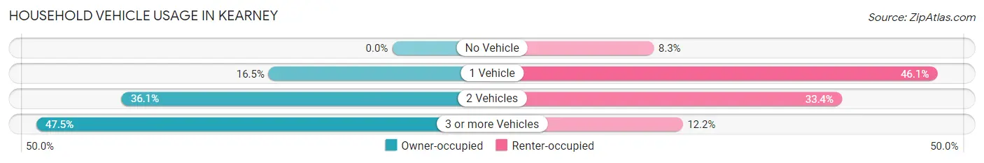 Household Vehicle Usage in Kearney