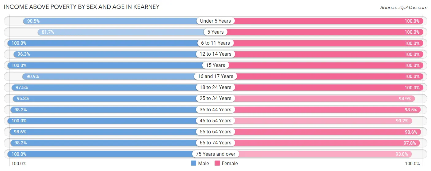 Income Above Poverty by Sex and Age in Kearney