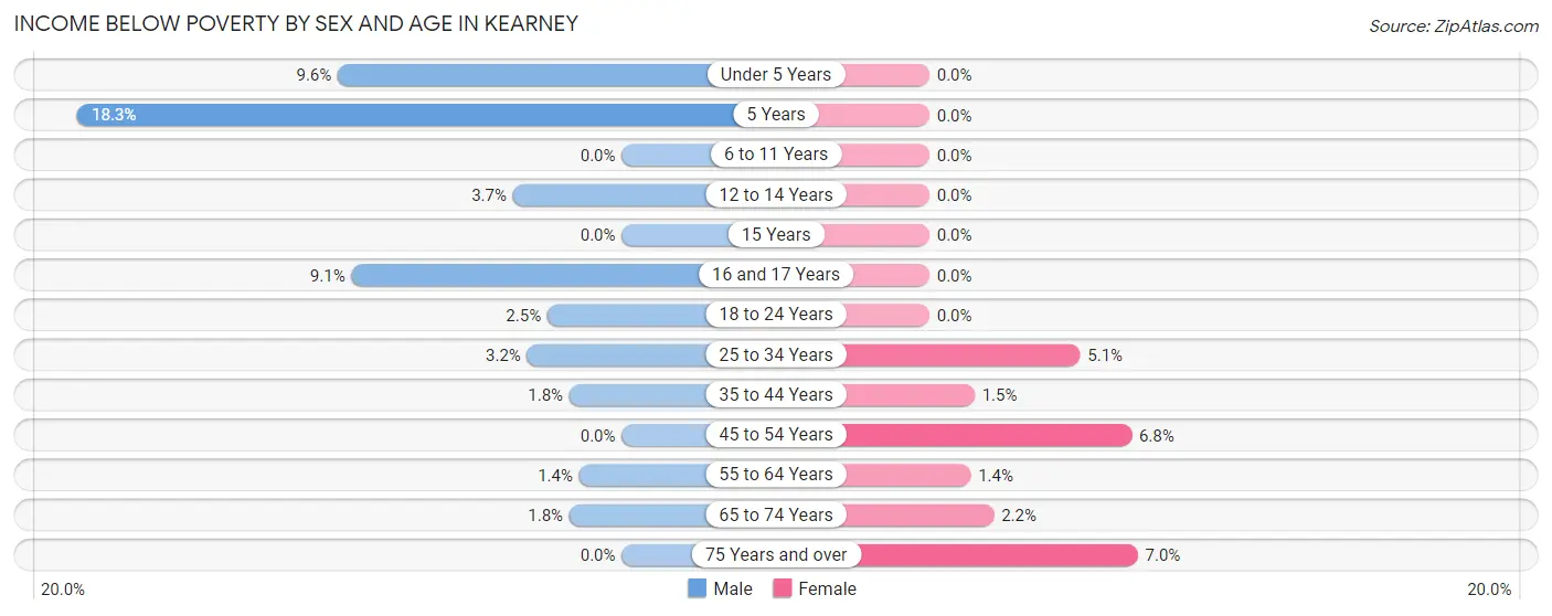 Income Below Poverty by Sex and Age in Kearney
