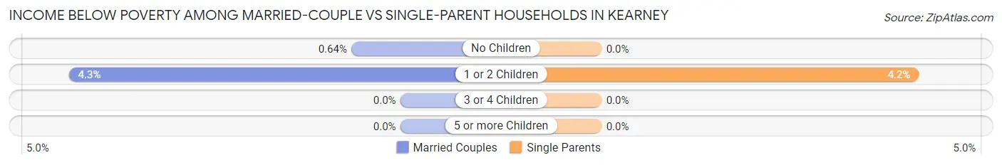 Income Below Poverty Among Married-Couple vs Single-Parent Households in Kearney