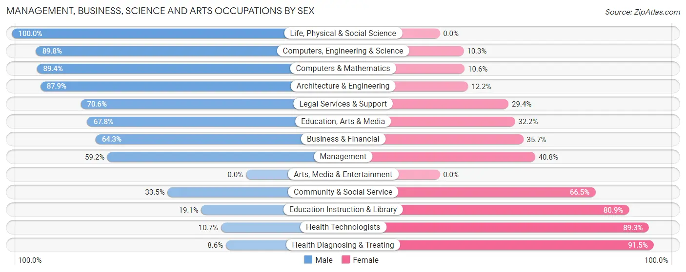 Management, Business, Science and Arts Occupations by Sex in Kearney