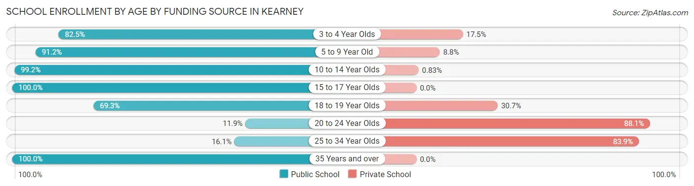 School Enrollment by Age by Funding Source in Kearney