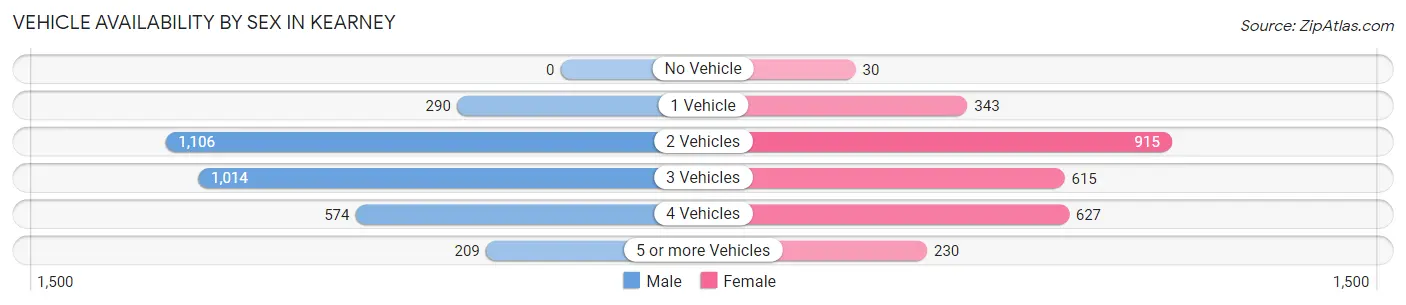 Vehicle Availability by Sex in Kearney