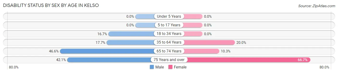 Disability Status by Sex by Age in Kelso