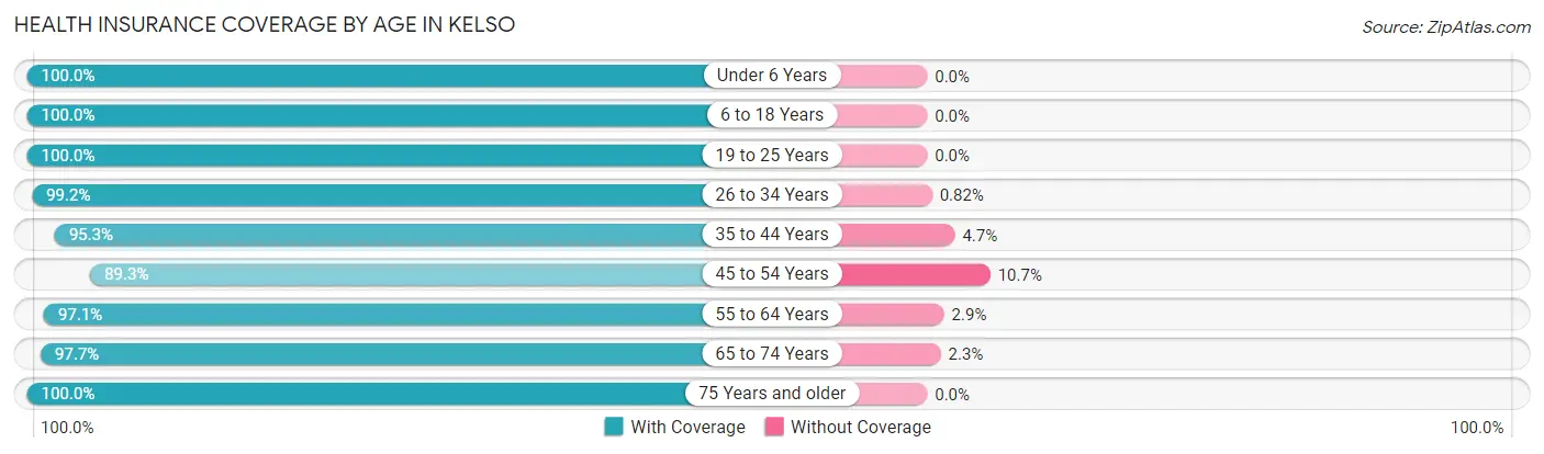 Health Insurance Coverage by Age in Kelso