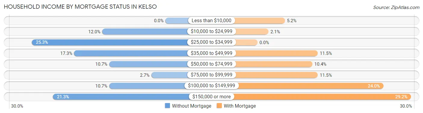 Household Income by Mortgage Status in Kelso