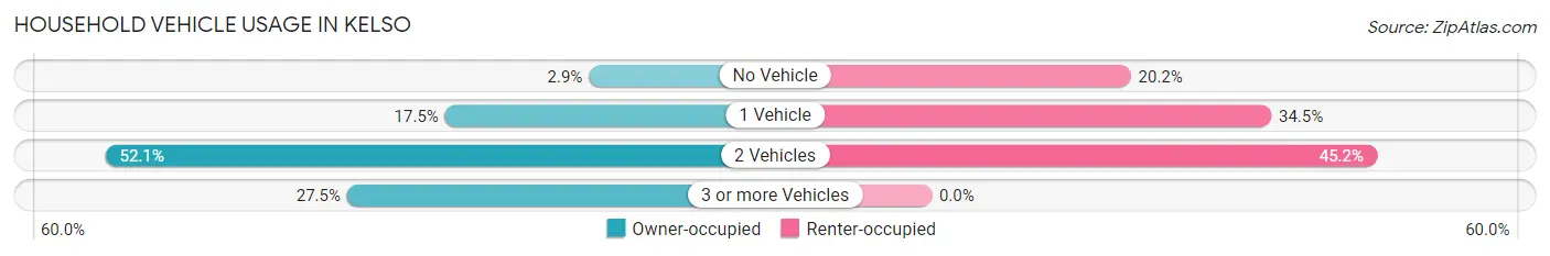 Household Vehicle Usage in Kelso