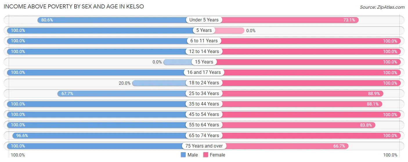 Income Above Poverty by Sex and Age in Kelso