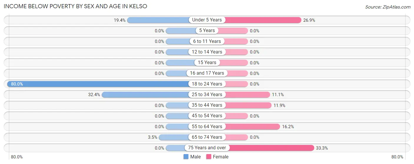Income Below Poverty by Sex and Age in Kelso