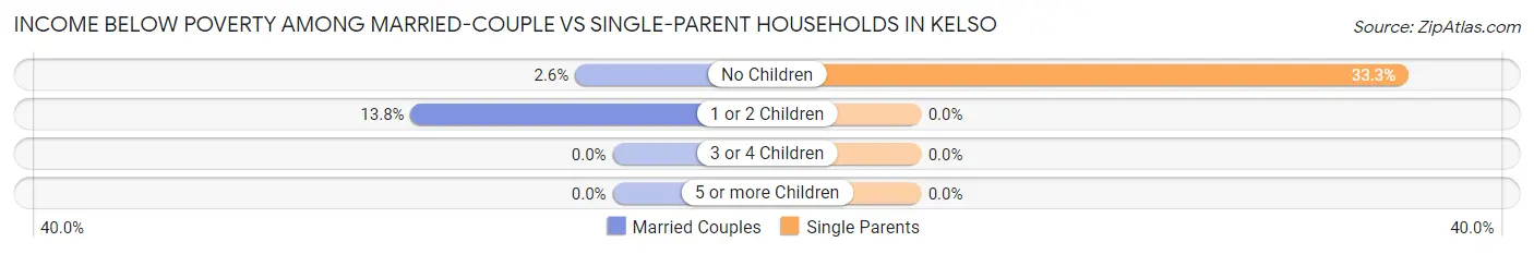 Income Below Poverty Among Married-Couple vs Single-Parent Households in Kelso