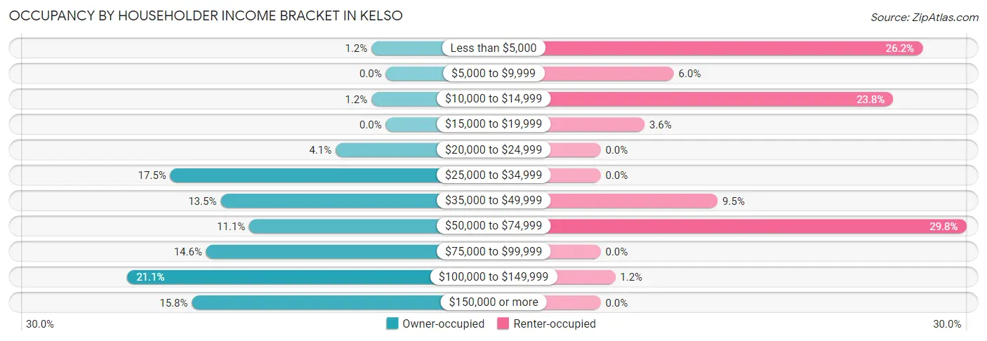 Occupancy by Householder Income Bracket in Kelso