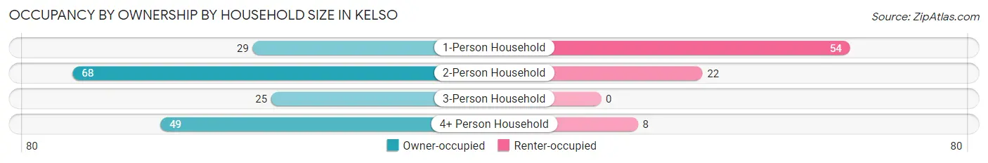 Occupancy by Ownership by Household Size in Kelso